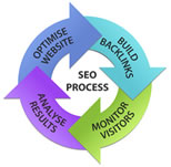 SEO process visual diagram